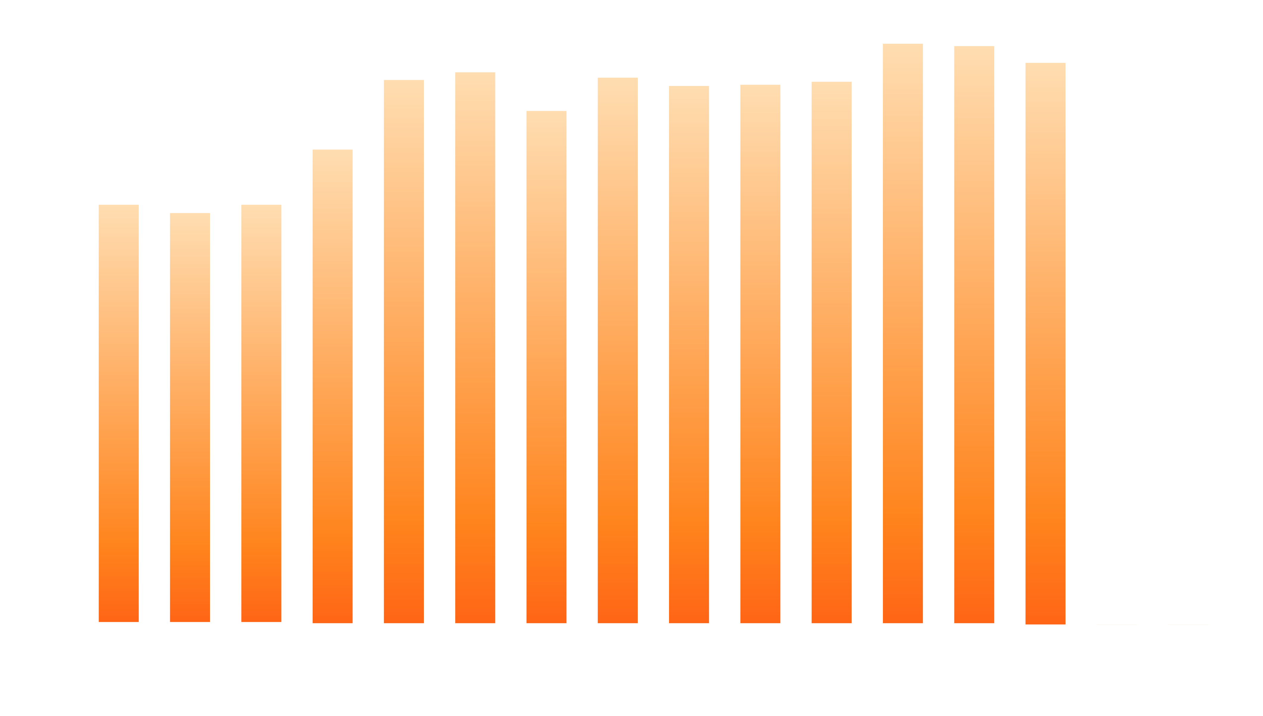 第8回(2006年)70.2万人、第9回(2007年)68.8万人、第10回(2008年)70.2万人、第11回(2009年)79.7万人、第12回(2010年)91.4万人、第13回(2011年)92.7万人、第14回(2012年)86.2万人、第15回(2013年)91.8万人、第16回(2014年)90.4万人、第17回(2015年)90.6万人、第18回(2016年)91.1万人、第19回(2017年)97.5万人、第20回(2018年)97.1万人、第21回(2019年)94.5万人、第22回(2020年)感染症対策のため無観客開催第、23回(2021年)感染症対策のため無観客開催